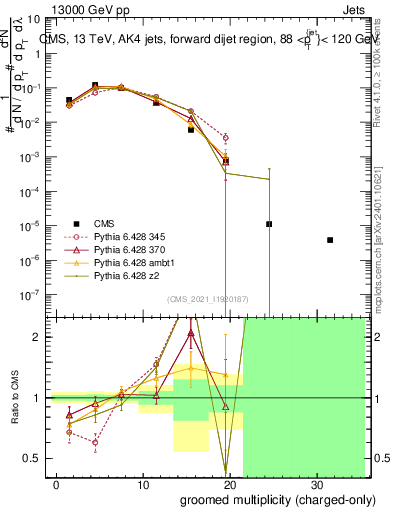 Plot of j.nch.g in 13000 GeV pp collisions