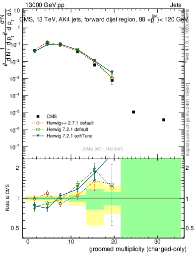 Plot of j.nch.g in 13000 GeV pp collisions