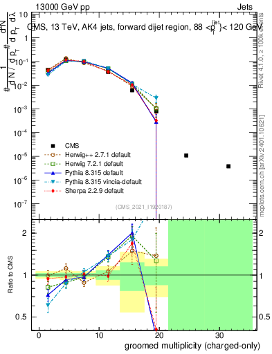 Plot of j.nch.g in 13000 GeV pp collisions