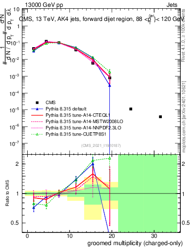 Plot of j.nch.g in 13000 GeV pp collisions