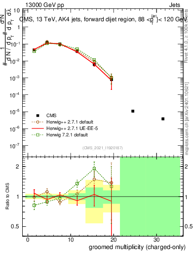 Plot of j.nch.g in 13000 GeV pp collisions