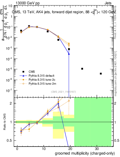 Plot of j.nch.g in 13000 GeV pp collisions