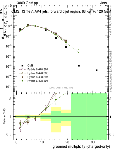 Plot of j.nch.g in 13000 GeV pp collisions