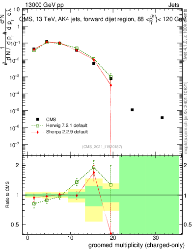 Plot of j.nch.g in 13000 GeV pp collisions