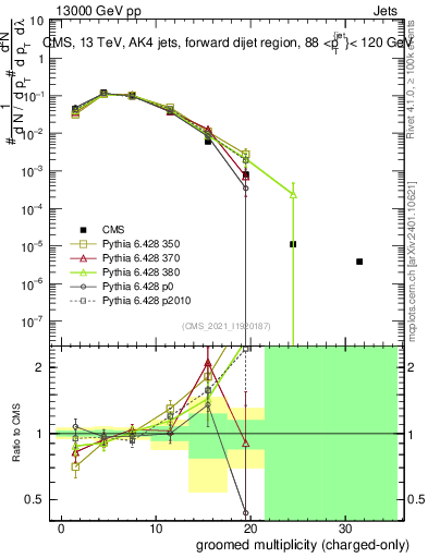 Plot of j.nch.g in 13000 GeV pp collisions