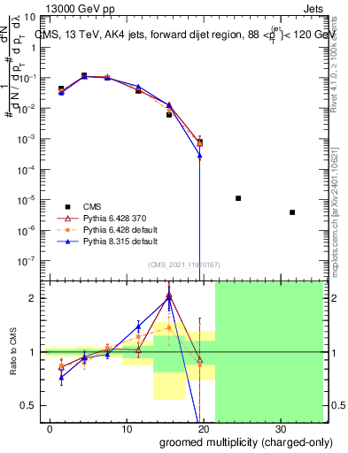 Plot of j.nch.g in 13000 GeV pp collisions