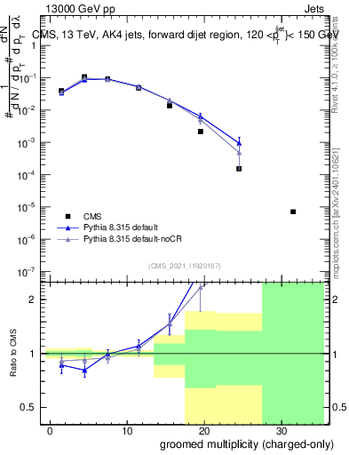 Plot of j.nch.g in 13000 GeV pp collisions