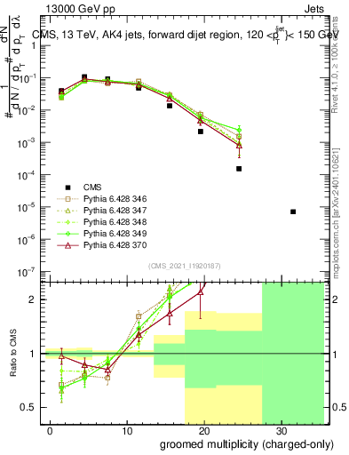 Plot of j.nch.g in 13000 GeV pp collisions