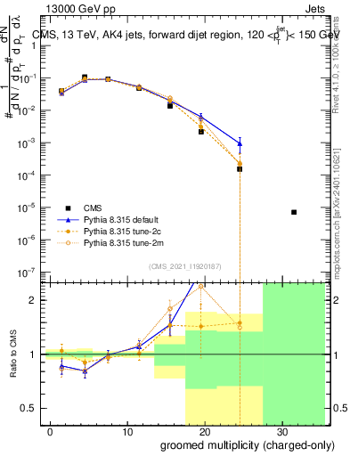 Plot of j.nch.g in 13000 GeV pp collisions