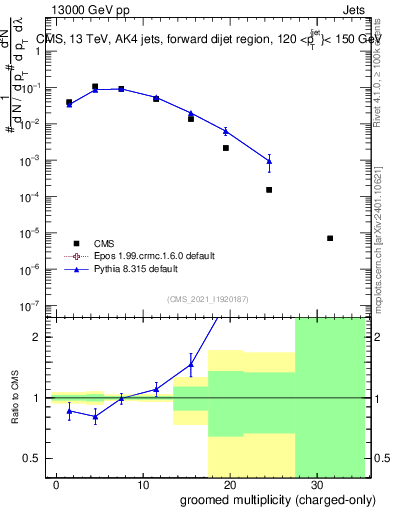 Plot of j.nch.g in 13000 GeV pp collisions