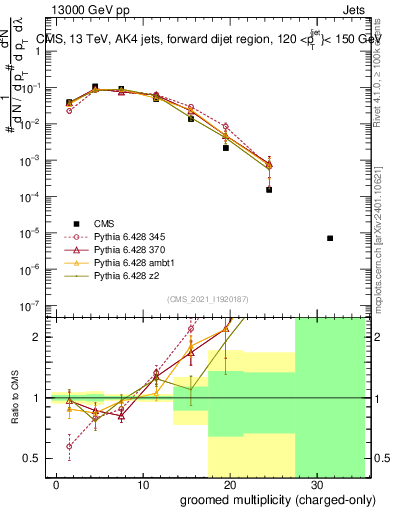Plot of j.nch.g in 13000 GeV pp collisions