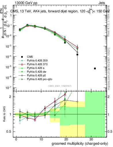 Plot of j.nch.g in 13000 GeV pp collisions