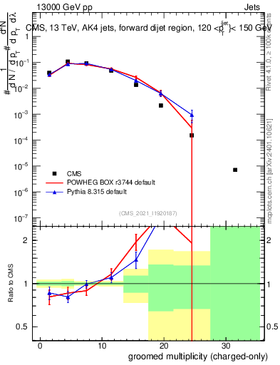 Plot of j.nch.g in 13000 GeV pp collisions