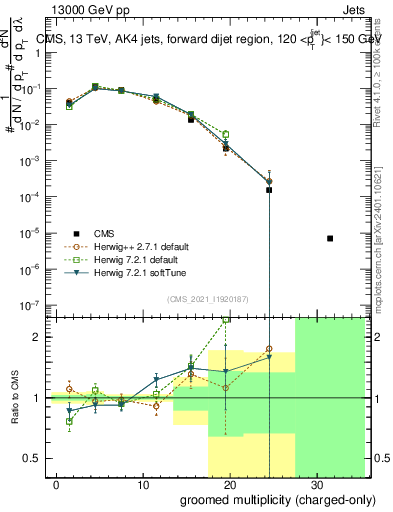 Plot of j.nch.g in 13000 GeV pp collisions