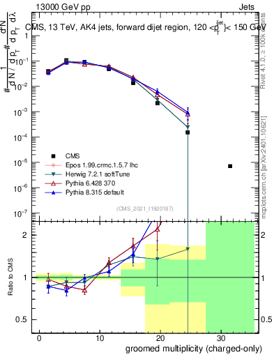 Plot of j.nch.g in 13000 GeV pp collisions