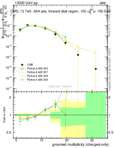 Plot of j.nch.g in 13000 GeV pp collisions
