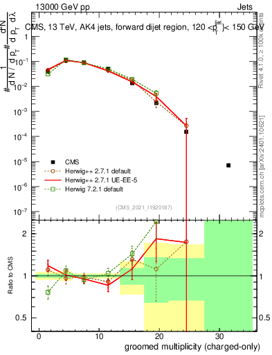 Plot of j.nch.g in 13000 GeV pp collisions