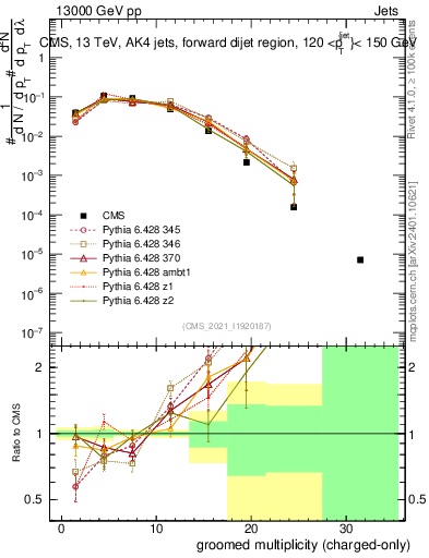 Plot of j.nch.g in 13000 GeV pp collisions