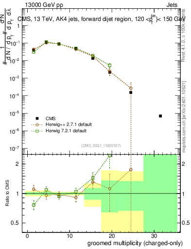 Plot of j.nch.g in 13000 GeV pp collisions