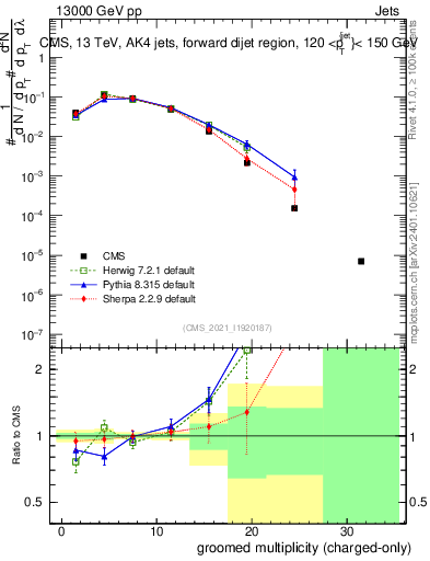Plot of j.nch.g in 13000 GeV pp collisions