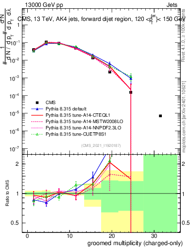 Plot of j.nch.g in 13000 GeV pp collisions