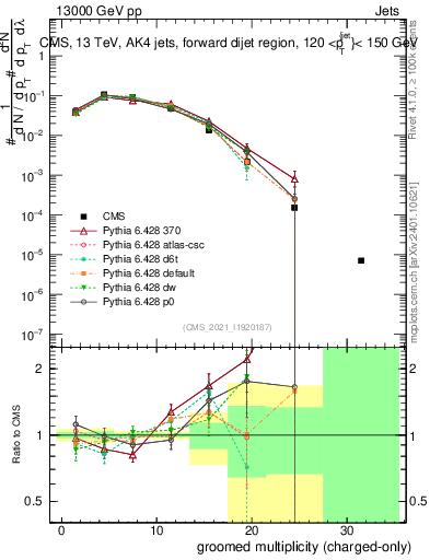 Plot of j.nch.g in 13000 GeV pp collisions