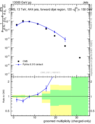 Plot of j.nch.g in 13000 GeV pp collisions