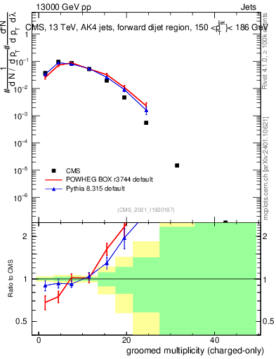 Plot of j.nch.g in 13000 GeV pp collisions