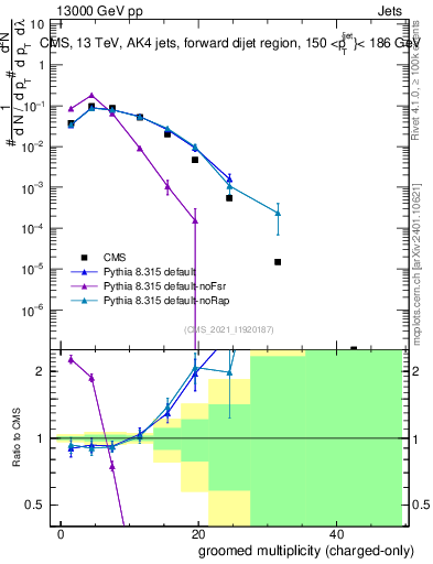 Plot of j.nch.g in 13000 GeV pp collisions