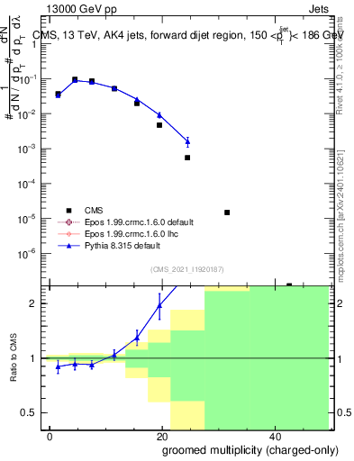 Plot of j.nch.g in 13000 GeV pp collisions