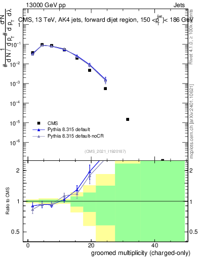 Plot of j.nch.g in 13000 GeV pp collisions
