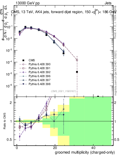 Plot of j.nch.g in 13000 GeV pp collisions