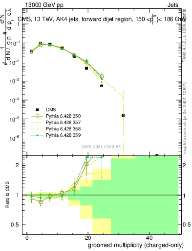 Plot of j.nch.g in 13000 GeV pp collisions
