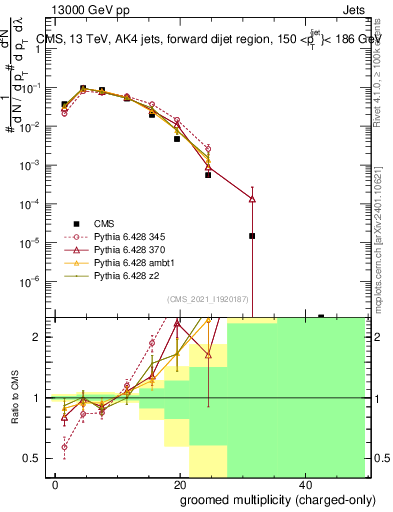 Plot of j.nch.g in 13000 GeV pp collisions
