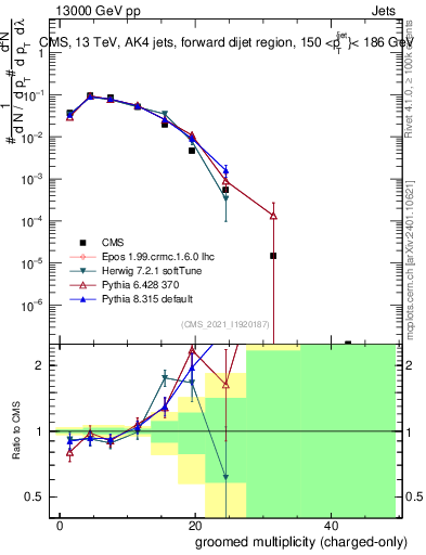 Plot of j.nch.g in 13000 GeV pp collisions