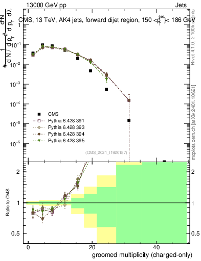 Plot of j.nch.g in 13000 GeV pp collisions