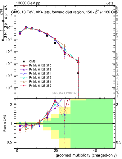 Plot of j.nch.g in 13000 GeV pp collisions