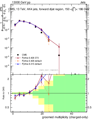 Plot of j.nch.g in 13000 GeV pp collisions