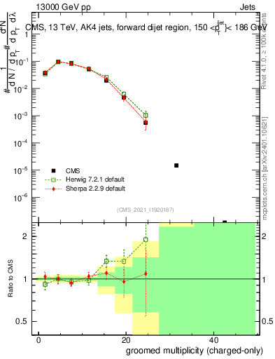 Plot of j.nch.g in 13000 GeV pp collisions