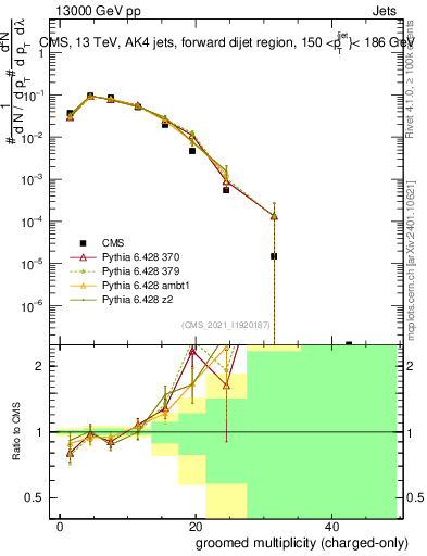 Plot of j.nch.g in 13000 GeV pp collisions