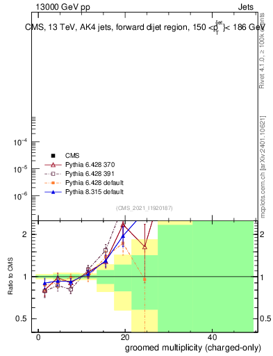 Plot of j.nch.g in 13000 GeV pp collisions