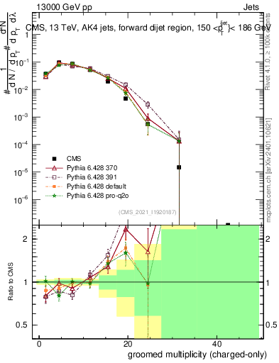 Plot of j.nch.g in 13000 GeV pp collisions