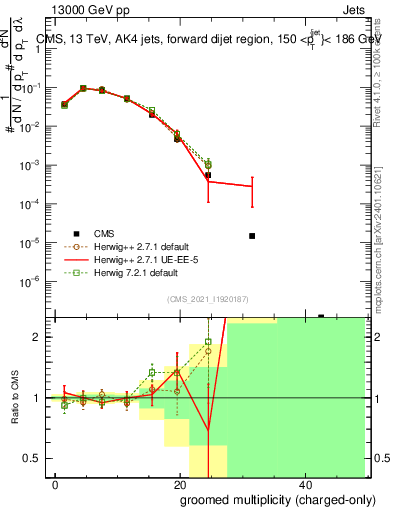 Plot of j.nch.g in 13000 GeV pp collisions