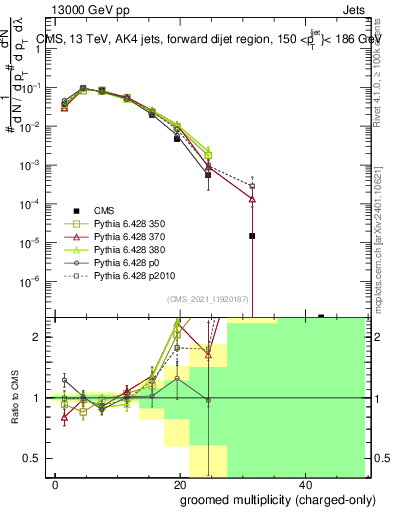 Plot of j.nch.g in 13000 GeV pp collisions