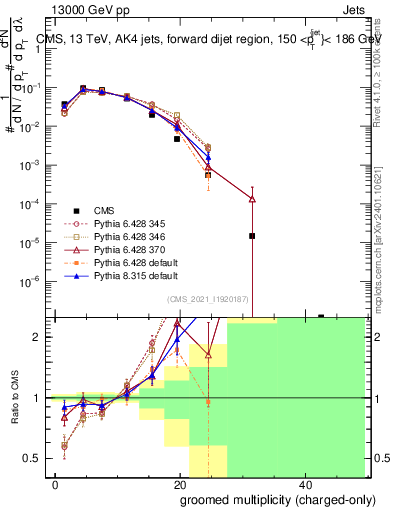 Plot of j.nch.g in 13000 GeV pp collisions