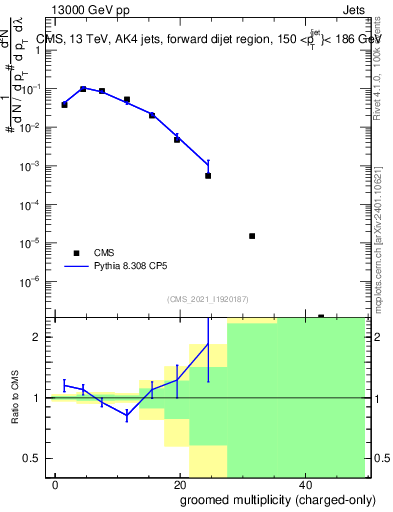 Plot of j.nch.g in 13000 GeV pp collisions