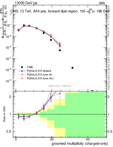 Plot of j.nch.g in 13000 GeV pp collisions