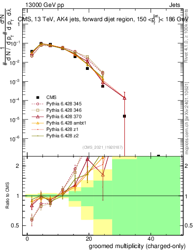 Plot of j.nch.g in 13000 GeV pp collisions