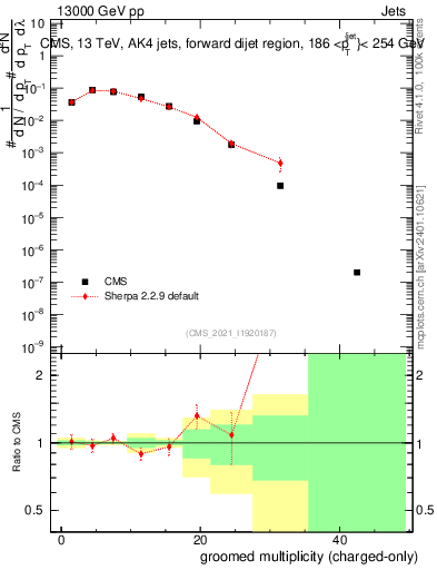 Plot of j.nch.g in 13000 GeV pp collisions
