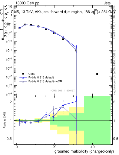 Plot of j.nch.g in 13000 GeV pp collisions